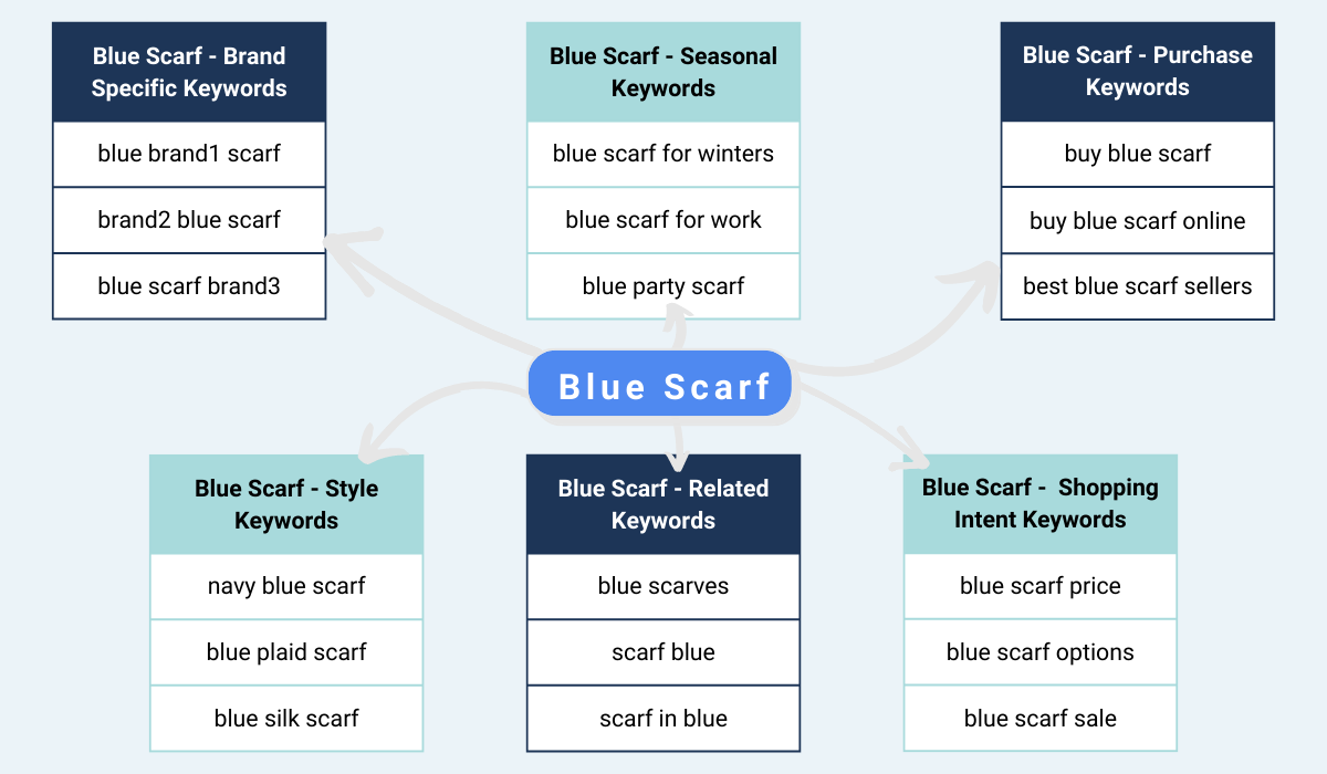 Keyword clustering